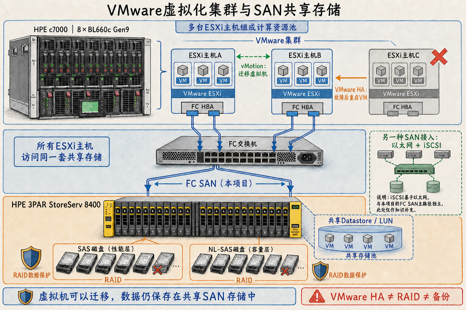 VMware集群的FC SAN共享存储