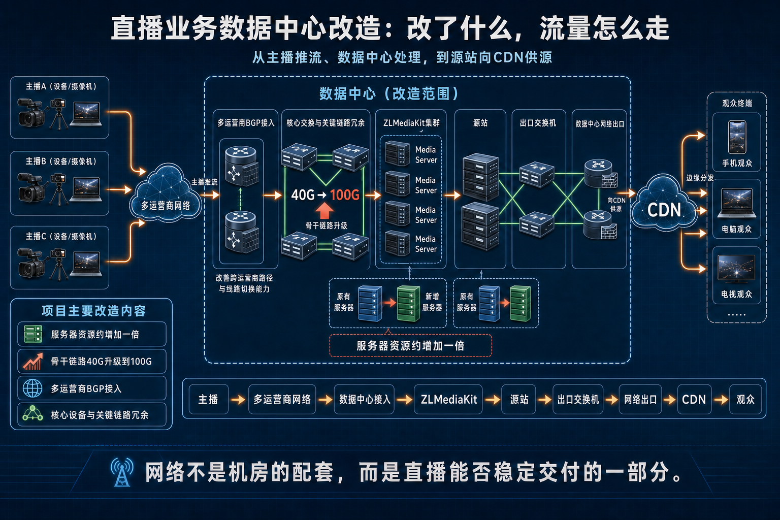 直播业务数据中心改造与流量走向