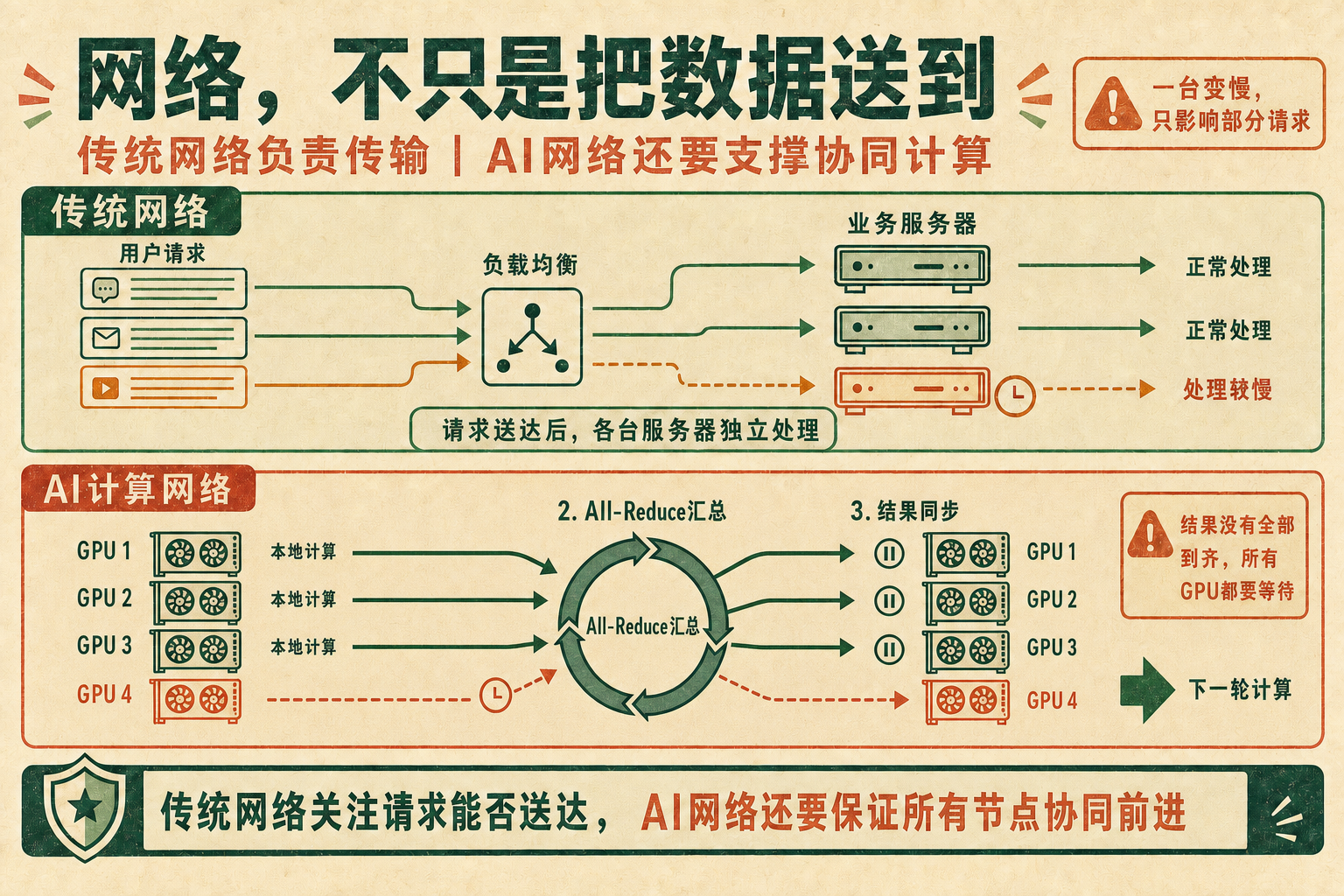 传统网络与AI计算网络对比