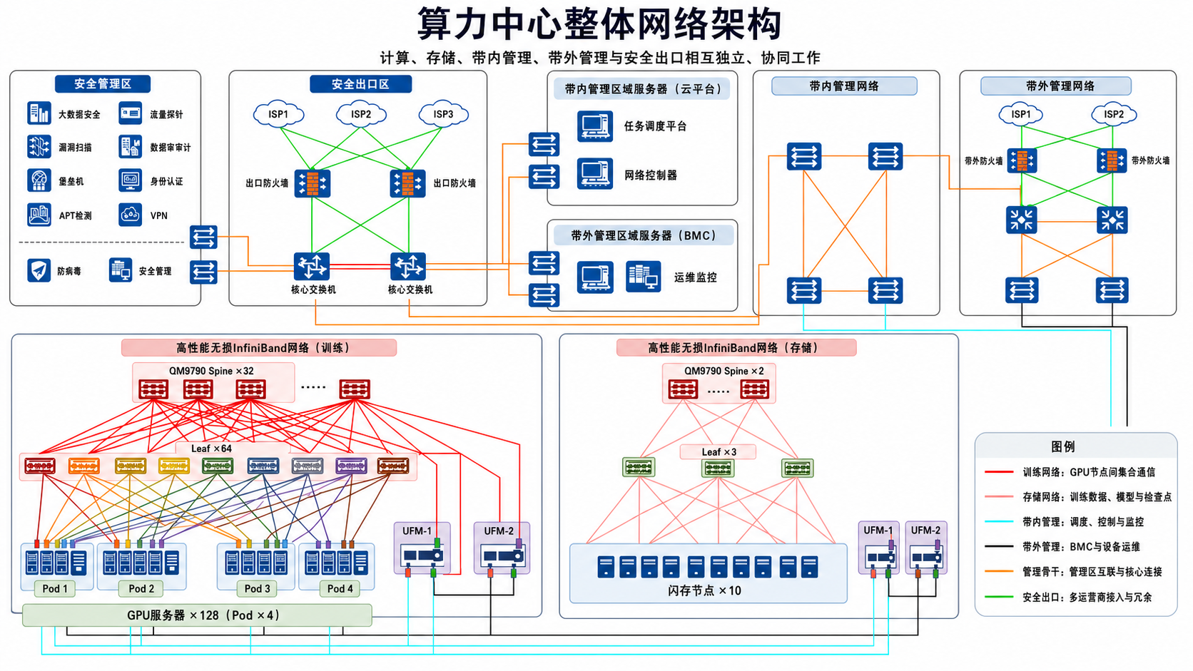 算力中心整体网络架构